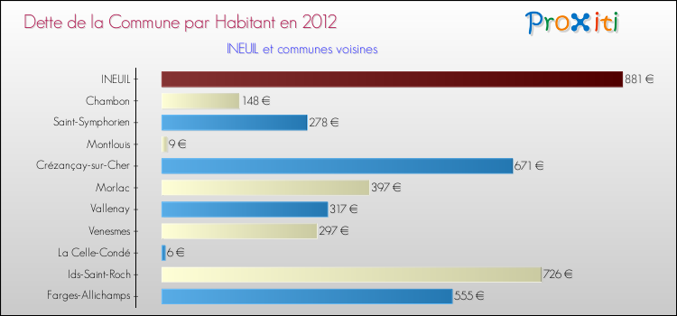 Dette par habitant de la commune en 2012 pour INEUIL et les communes proches Comparaison de la dette par habitant de la commune en 2012 pour INEUIL et les communes voisines
