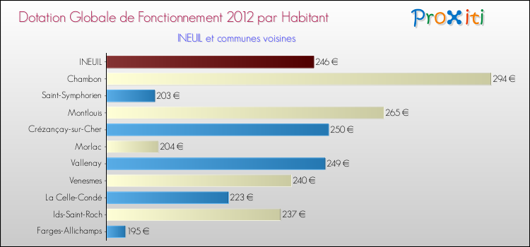 Montant des dotations globales de fonctionnement DGF par Habitant pour INEUIL et les communes proches Comparaison des des dotations globales de fonctionnement DGF par habitant pour INEUIL et les communes voisines