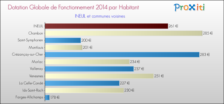 Montant des dotations globales de fonctionnement DGF par Habitant pour INEUIL et les communes proches en 2014. Comparaison des des dotations globales de fonctionnement DGF par habitant pour INEUIL et les communes voisines en 2014.