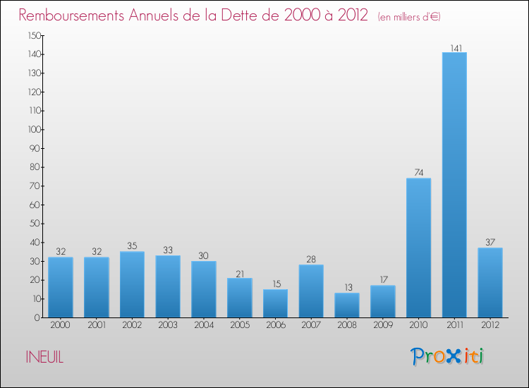 Evolution de l'annuité de la dette pour la commune de INEUIL de 2000 à 2012 Annuités de la dette pour INEUIL de 2000 à 2012