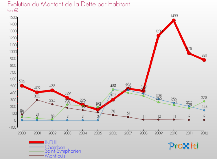 Evolution de la dette par habitant pour la commune de INEUIL et les communes proches de 2000 à 2012 Comparaison de la dette par habitant pour INEUIL et les communes voisines de 2000 à 2012