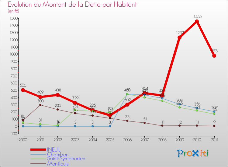 Evolution de la dette par habitant pour la commune de INEUIL et les communes proches Comparaison de la dette par habitant pour INEUIL et les communes voisines