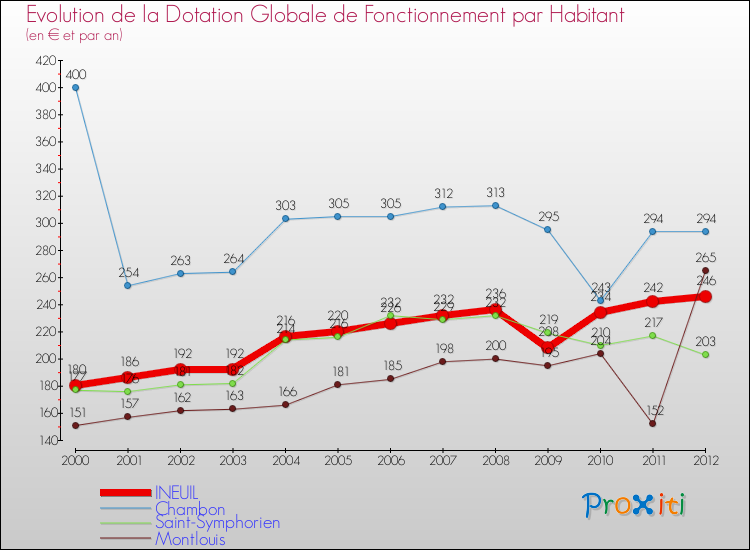 Evolution et montant de la dotation globale de fonctionnement par Habitant pour INEUIL et les communes proches Comparaison des dotations globales de fonctionnement par habitant pour INEUIL et les communes voisines