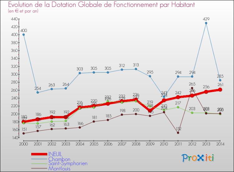 Evolution et montant de la dotation globale de fonctionnement par Habitant pour INEUIL et les communes proches de 2000 à 2014. Comparaison des dotations globales de fonctionnement par habitant pour INEUIL et les communes voisines de 2000 à 2014.