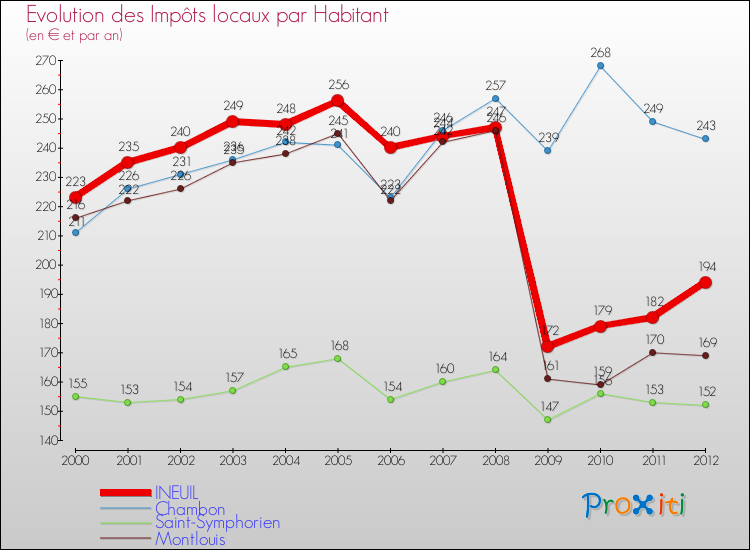 Evolution et montant des impôts locaux par Habitant pour INEUIL et les communes proches Comparaison des impôts locaux par habitant pour INEUIL et les communes voisines