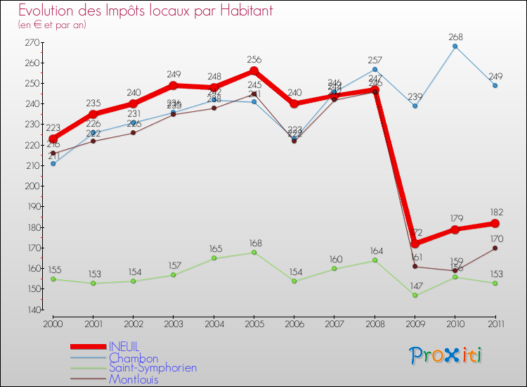 Evolution et montant des impôts locaux par Habitant pour INEUIL et les communes proches Comparaison des impôts locaux par habitant pour INEUIL et les communes voisines