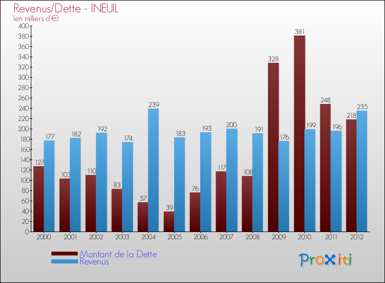 Evolution comparée de la dette et des revenus pour la commune de INEUIL de 2000 à 2012 Comparaison de la dette et des revenus pour INEUIL de 2000 à 2012