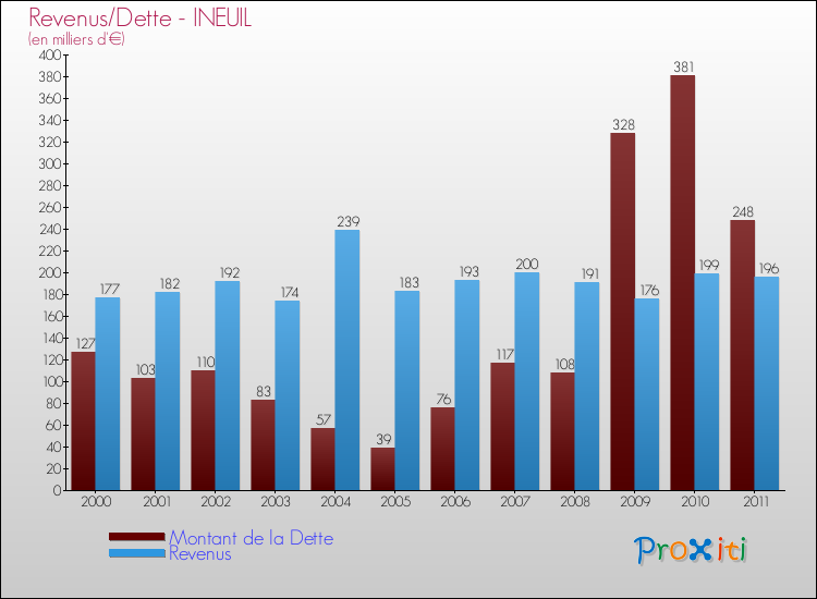 Evolution comparée de la dette et des revenus pour la commune de INEUIL de 2000 à 2011 Comparaison de la dette et des revenus pour INEUIL de 2000 à 2011