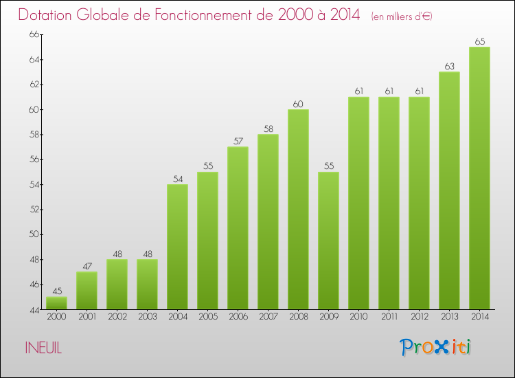 Evolution du montant de la Dotation Globale de Fonctionnement pour la commune de INEUIL de 2000 à 2014 Evolution du montant de la Dotation Globale de Fonctionnement pour INEUIL de 2000 à 2014