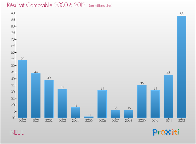 Evolution du résultat comptable pour la commune de INEUIL de 2000 à 2012 Evolution du résultat comptable pour INEUIL de 2000 à 2012