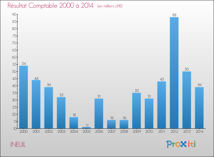 Evolution du résultat comptable pour la commune de INEUIL de 2000 à 2014 Evolution du résultat comptable pour INEUIL de 2000 à 2014
