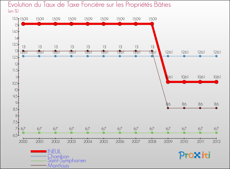Evolution du taux de la taxe foncière sur le bati pour INEUIL et les communes proches de 2000 à 2012 Comparaison des taux de taxe foncière sur le bati pour INEUIL et les communes voisines de 2000 à 2012