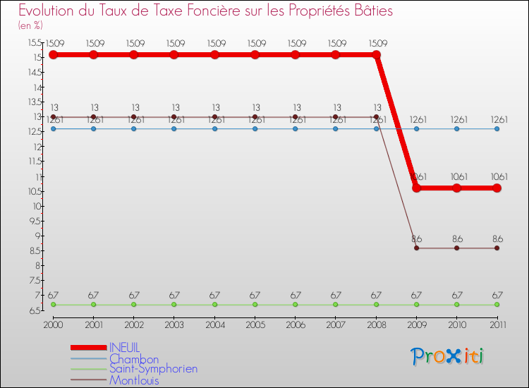 Evolution du taux de la taxe foncière sur le bati pour INEUIL et les communes proches Comparaison des taux de taxe foncière sur le bati pour INEUIL et les communes voisines