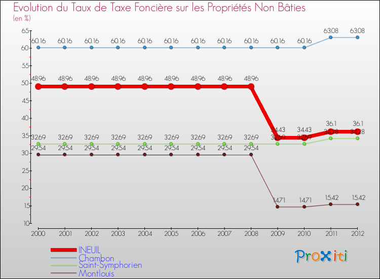 Evolution du taux de la taxe foncière sur les immeubles et terrains non batis pour INEUIL et les communes proches de 2000 à 2012 Comparaison des taux de la taxe foncière sur les immeubles et terrains non batis pour INEUIL et les communes voisines de 2000 à 2012