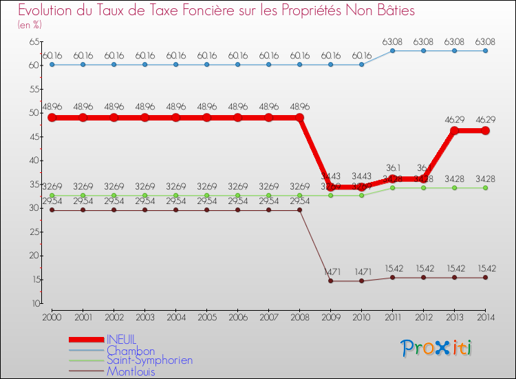 Evolution du taux de la taxe foncière sur les immeubles et terrains non batis pour INEUIL et les communes proches de 2000 à 2014 Comparaison des taux de la taxe foncière sur les immeubles et terrains non batis pour INEUIL et les communes voisines de 2000 à 2014