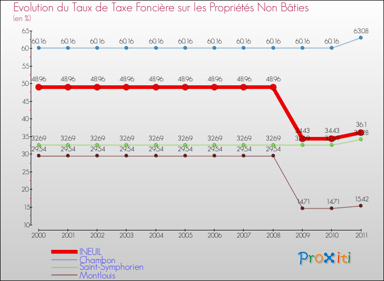 Evolution du taux de la taxe foncière sur les immeubles et terrains non batis pour INEUIL et les communes proches Comparaison des taux de la taxe foncière sur les immeubles et terrains non batis pour INEUIL et les communes voisines