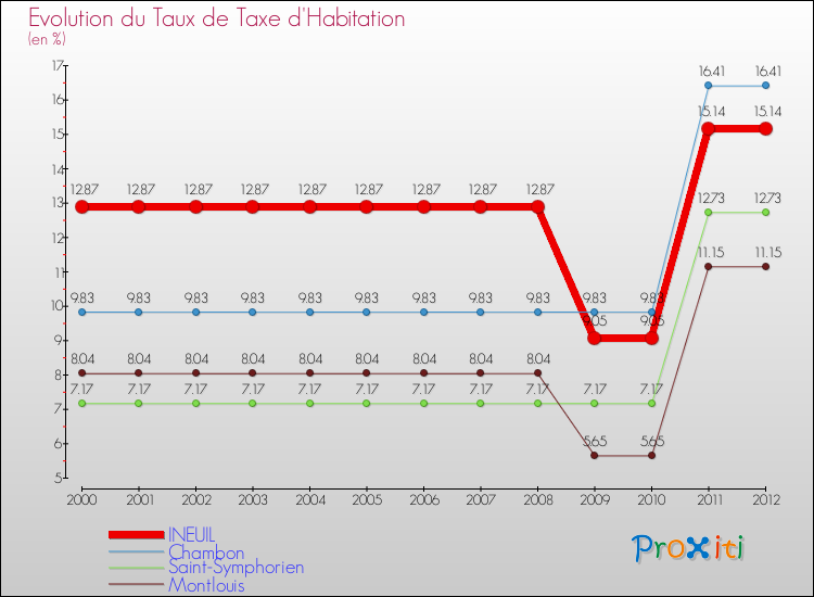 Evolution du taux de la taxe d'habitation pour INEUIL et les communes proches Comparaison des taux de la taxe d'habitation pour INEUIL et les communes voisines