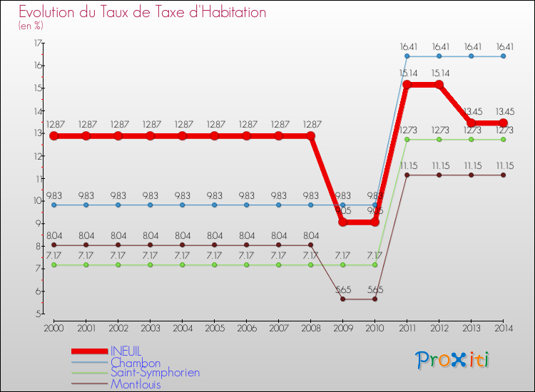 Evolution du taux de la taxe d'habitation pour INEUIL et les communes proches de 2000 à 2014 Comparaison des taux de la taxe d'habitation pour INEUIL et les communes voisines de 2000 à 2014