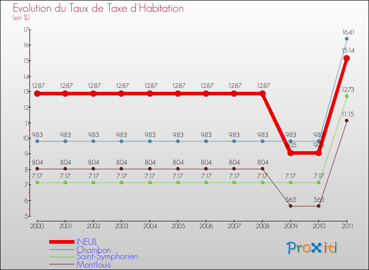 Evolution du taux de la taxe d'habitation pour INEUIL et les communes proches Comparaison des taux de la taxe d'habitation pour INEUIL et les communes voisines