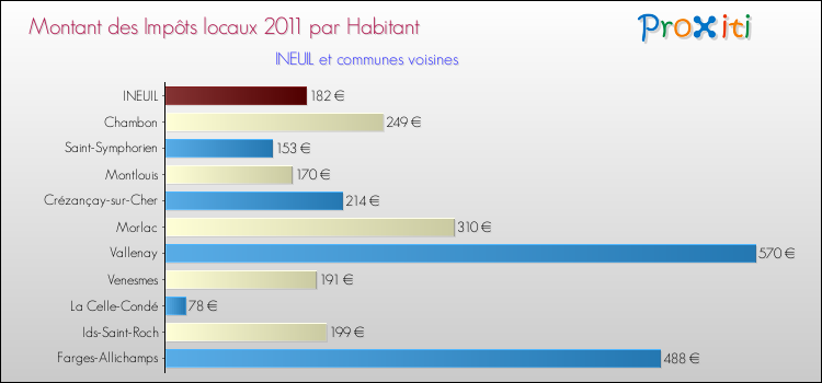 Montant des impôts locaux par Habitant pour INEUIL et les communes proches Comparaison des impôts locaux par habitant pour INEUIL et les communes voisines