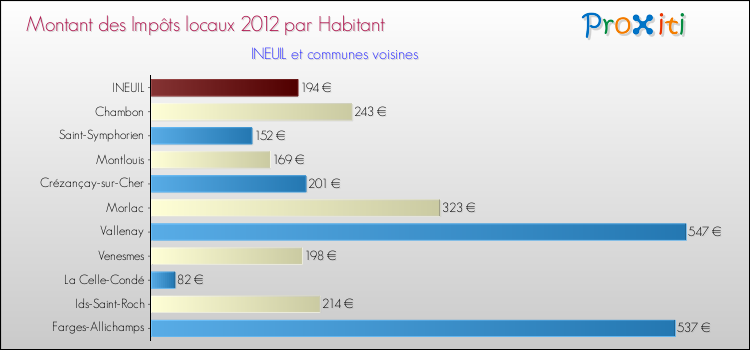 Montant des impôts locaux par Habitant pour INEUIL et les communes proches Comparaison des impôts locaux par habitant pour INEUIL et les communes voisines