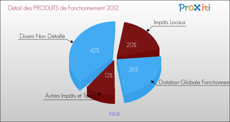 Décomposition du Budget de Fonctionnement 2012 de la commune de INEUIL Budget de Fonctionnement 2012 pour la commune de INEUIL