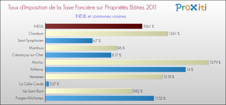 Taux d'imposition de la taxe foncière sur le bati 2011 pour INEUIL et les communes proches Comparaison des taux d'imposition de la taxe foncière sur le bati 2011 pour INEUIL et les communes voisines