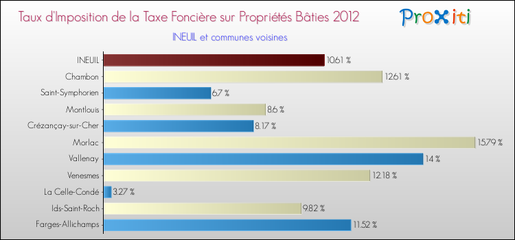 Taux d'imposition de la taxe foncière sur le bati 2012 pour INEUIL et les communes proches Comparaison des taux d'imposition de la taxe foncière sur le bati 2012 pour INEUIL et les communes voisines