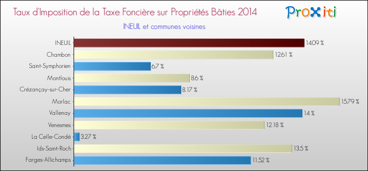 Taux d'imposition de la taxe foncière sur le bati 2014 pour INEUIL et les communes proches Comparaison des taux d'imposition de la taxe foncière sur le bati 2014 pour INEUIL et les communes voisines