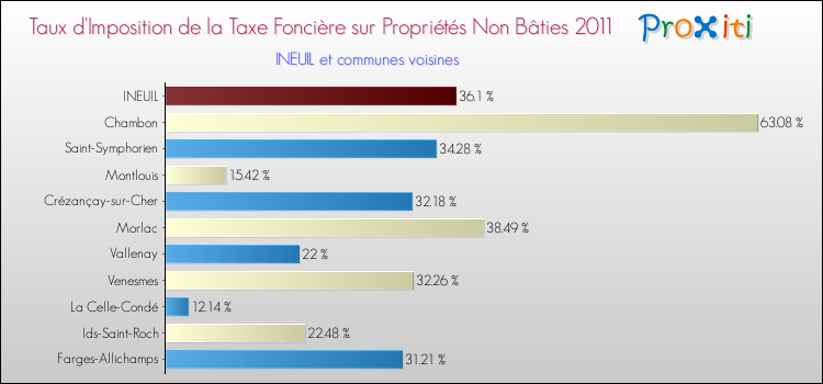 Taux d'imposition de la taxe foncière sur les immeubles et terrains non batis 2011 pour INEUIL et les communes proches Comparaison des taux d'imposition de la taxe foncière sur les immeubles et terrains non batis 2011 pour INEUIL et les communes voisines