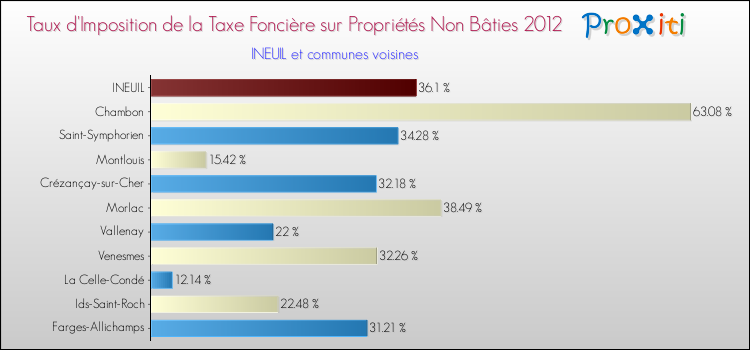 Taux d'imposition de la taxe foncière sur les immeubles et terrains non batis 2012 pour INEUIL et les communes proches Comparaison des taux d'imposition de la taxe foncière sur les immeubles et terrains non batis 2012 pour INEUIL et les communes voisines