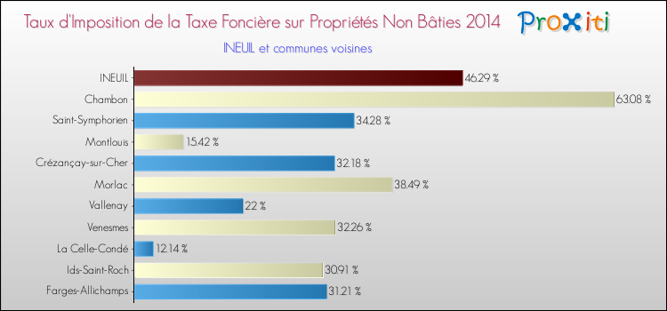 Taux d'imposition de la taxe foncière sur les immeubles et terrains non batis 2014 pour INEUIL et les communes proches Comparaison des taux d'imposition de la taxe foncière sur les immeubles et terrains non batis 2014 pour INEUIL et les communes voisines