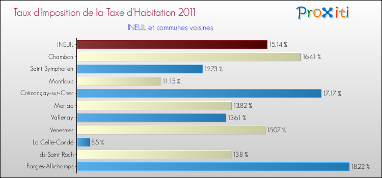 Taux d'imposition de la taxe d'habitation 2011 pour INEUIL et les communes proches Comparaison des taux d'imposition de la taxe d'habitation 2011 pour INEUIL et les communes voisines