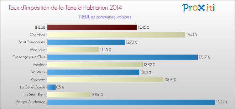 Taux d'imposition de la taxe d'habitation 2014 pour INEUIL et les communes proches Comparaison des taux d'imposition de la taxe d'habitation 2014 pour INEUIL et les communes voisines
