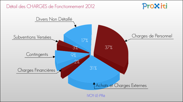 Décomposition des Charges de Fonctionnement 2012 de la commune de IVOY-LE-PRé Charges de Fonctionnement 2012 pour la commune de IVOY-LE-PRé