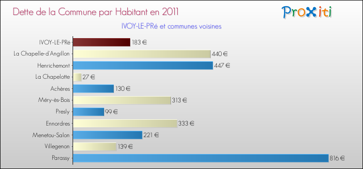 Dette par habitant de la commune en 2011 pour IVOY-LE-PRé et les communes proches Comparaison de la dette par habitant de la commune en 2011 pour IVOY-LE-PRé et les communes voisines
