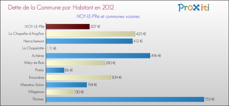 Dette par habitant de la commune en 2012 pour IVOY-LE-PRé et les communes proches Comparaison de la dette par habitant de la commune en 2012 pour IVOY-LE-PRé et les communes voisines