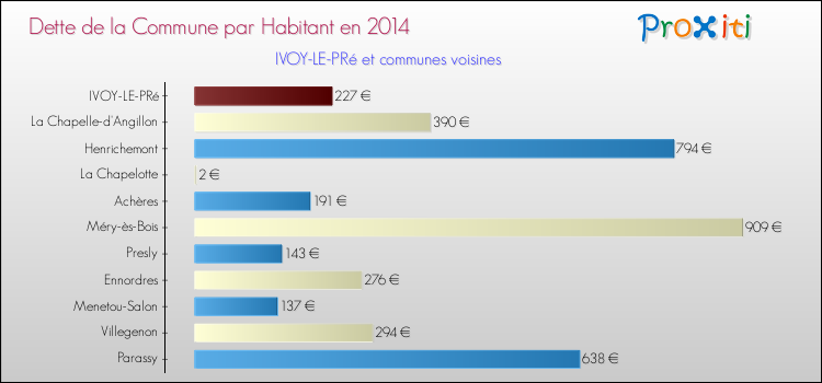 Dette par habitant de la commune en 2014 pour IVOY-LE-PRé et les communes proches Comparaison de la dette par habitant de la commune en 2014 pour IVOY-LE-PRé et les communes voisines