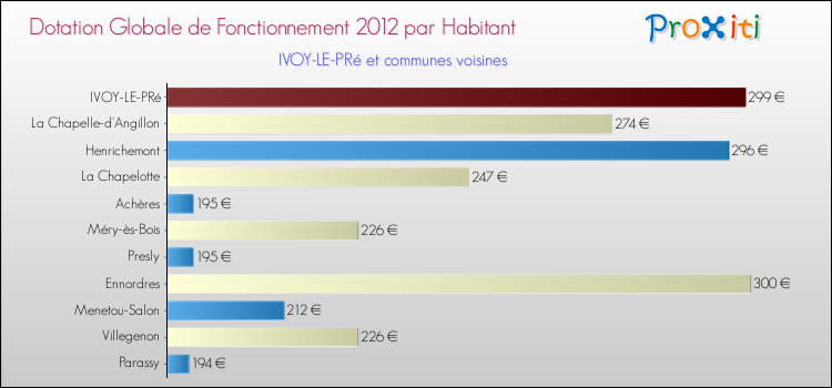 Montant des dotations globales de fonctionnement DGF par Habitant pour IVOY-LE-PRé et les communes proches Comparaison des des dotations globales de fonctionnement DGF par habitant pour IVOY-LE-PRé et les communes voisines