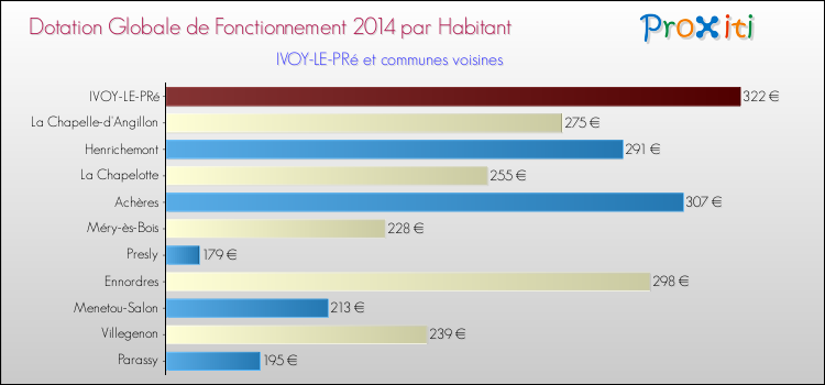 Montant des dotations globales de fonctionnement DGF par Habitant pour IVOY-LE-PRé et les communes proches en 2014. Comparaison des des dotations globales de fonctionnement DGF par habitant pour IVOY-LE-PRé et les communes voisines en 2014.