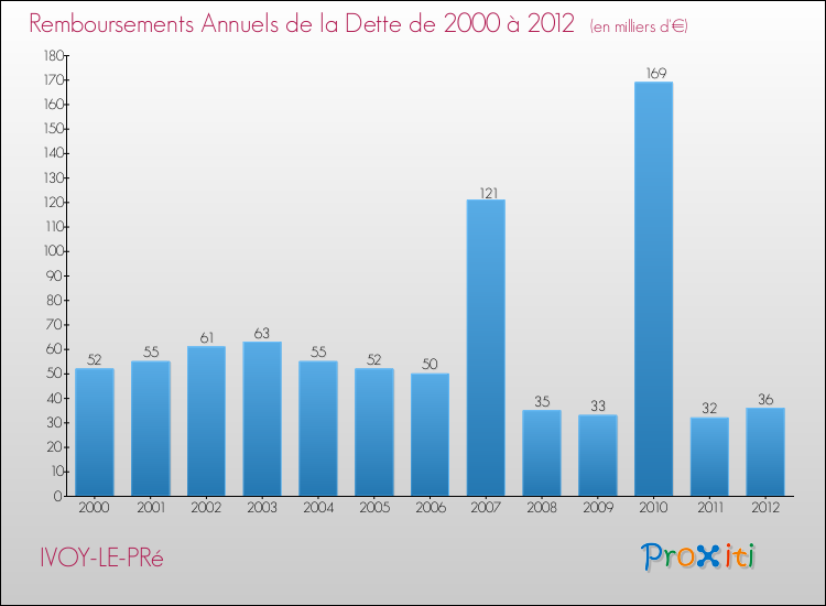 Evolution de l'annuité de la dette pour la commune de IVOY-LE-PRé de 2000 à 2012 Annuités de la dette pour IVOY-LE-PRé de 2000 à 2012