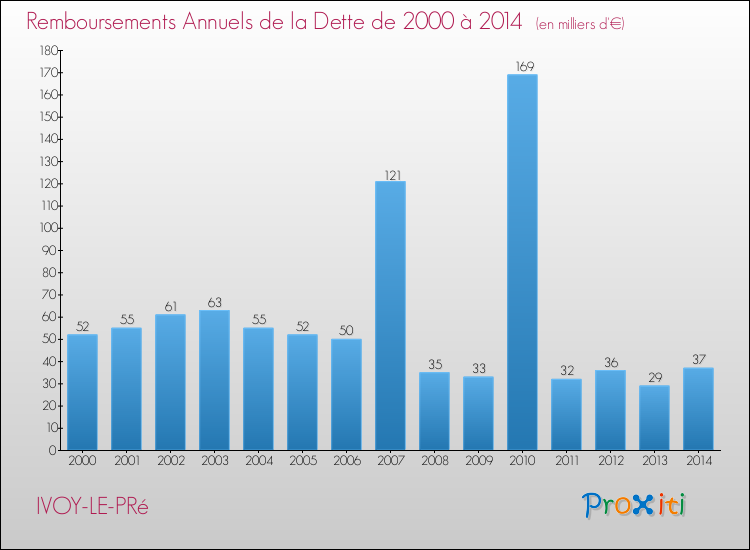 Evolution de l'annuité de la dette pour la commune de IVOY-LE-PRé de 2000 à 2014 Annuités de la dette pour IVOY-LE-PRé de 2000 à 2014