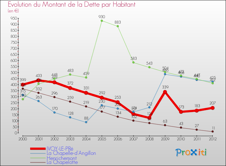 Evolution de la dette par habitant pour la commune de IVOY-LE-PRé et les communes proches de 2000 à 2012 Comparaison de la dette par habitant pour IVOY-LE-PRé et les communes voisines de 2000 à 2012