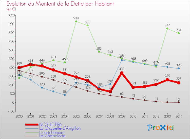 Evolution de la dette par habitant pour la commune de IVOY-LE-PRé et les communes proches de 2000 à 2014 Comparaison de la dette par habitant pour IVOY-LE-PRé et les communes voisines de 2000 à 2014