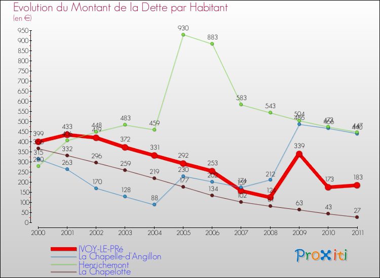 Evolution de la dette par habitant pour la commune de IVOY-LE-PRé et les communes proches Comparaison de la dette par habitant pour IVOY-LE-PRé et les communes voisines