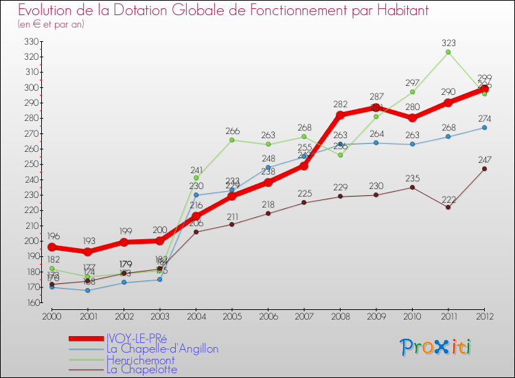 Evolution et montant de la dotation globale de fonctionnement par Habitant pour IVOY-LE-PRé et les communes proches Comparaison des dotations globales de fonctionnement par habitant pour IVOY-LE-PRé et les communes voisines