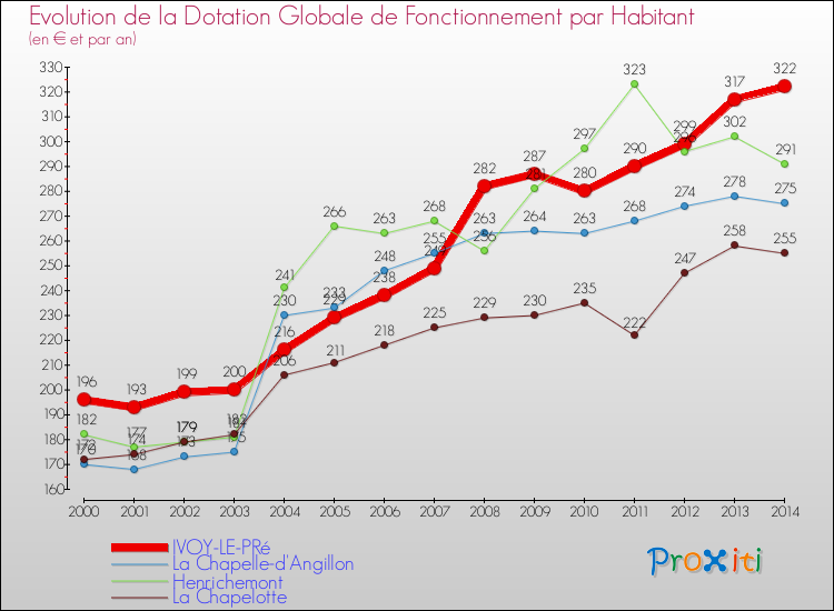Evolution et montant de la dotation globale de fonctionnement par Habitant pour IVOY-LE-PRé et les communes proches de 2000 à 2014. Comparaison des dotations globales de fonctionnement par habitant pour IVOY-LE-PRé et les communes voisines de 2000 à 2014.