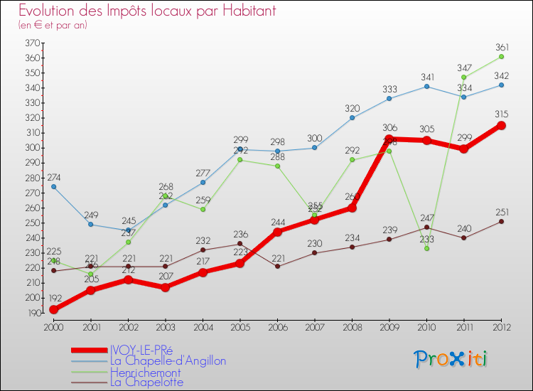 Evolution et montant des impôts locaux par Habitant pour IVOY-LE-PRé et les communes proches Comparaison des impôts locaux par habitant pour IVOY-LE-PRé et les communes voisines