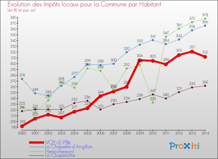 Evolution et montant des impôts locaux par Habitant pour IVOY-LE-PRé et les communes proches de 2000 à 2014 Comparaison des impôts locaux par habitant pour IVOY-LE-PRé et les communes voisines de 2000 à 2014