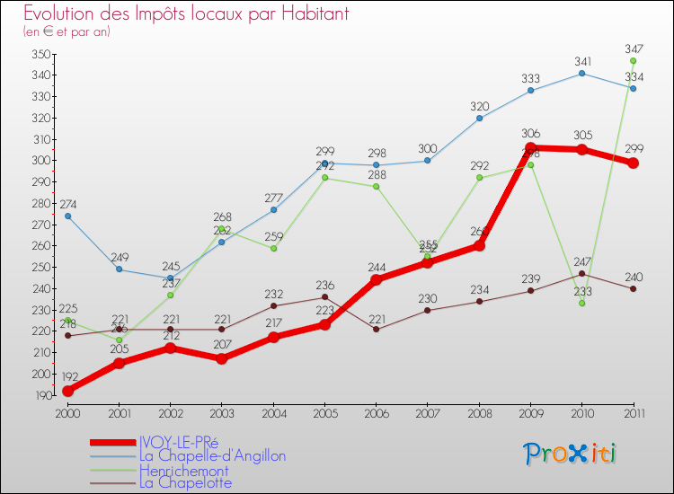Evolution et montant des impôts locaux par Habitant pour IVOY-LE-PRé et les communes proches Comparaison des impôts locaux par habitant pour IVOY-LE-PRé et les communes voisines